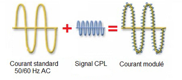 CPL signal
